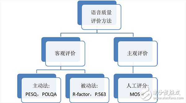 要玩VoLTE 先搞定语音质量评估与测试