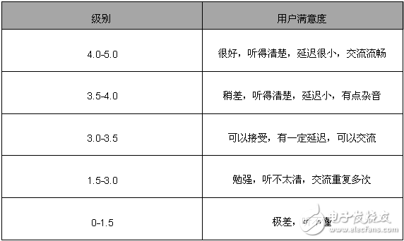 要玩VoLTE 先搞定语音质量评估与测试