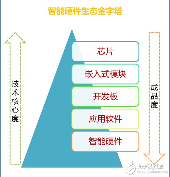 智能硬件