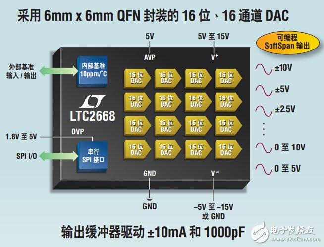 　LTC2668：高精度电压輸出 DAC