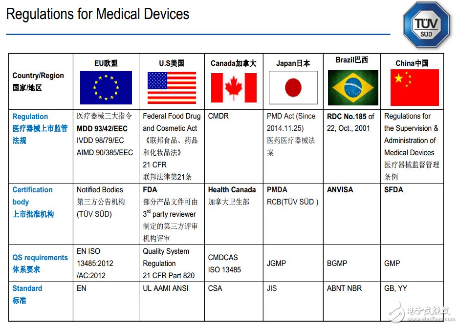 各国在医疗器械领域的认证标准