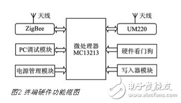 基于ZigBee和北斗导航芯片的无线终端设计