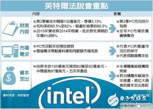 　英特尔法说会重点