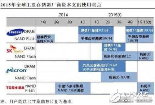 2015年半导体厂商主要支出