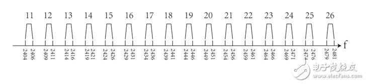 让同为2.4G的ZigBee与Wi-Fi相容的解决方案解析