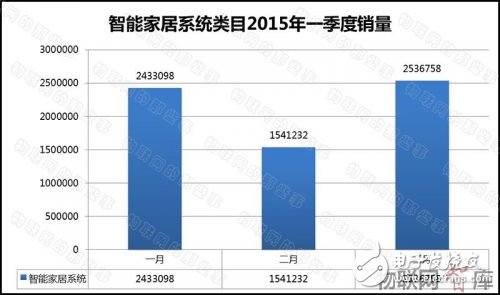 从电商销售额数据分析智能家居产业发展现状