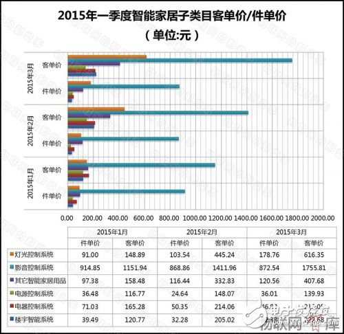 从电商销售额数据分析智能家居产业发展现状