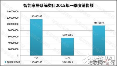 从电商销售额数据分析智能家居产业发展现状