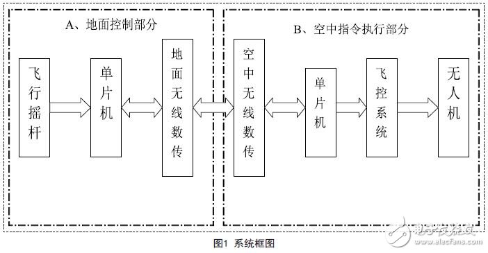 解读ATmega2560无人机摇杆微控制器设计方案