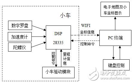 车载导航