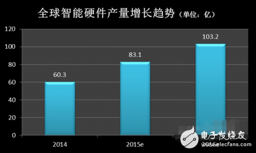 2015年智能硬件百强榜