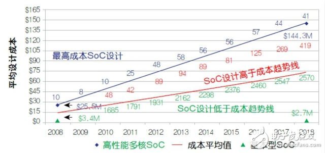 高成本暗示物联网SoC设计的衰退？