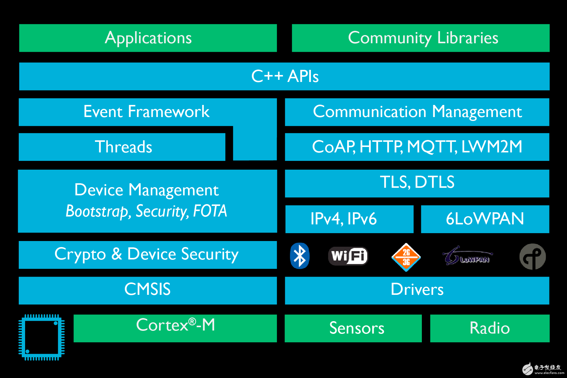 解读物联网时代下的ARM mbed 操作系统