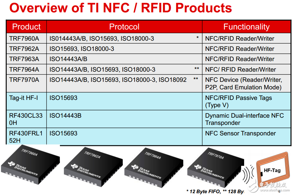 TI NFC/RFID产品概览