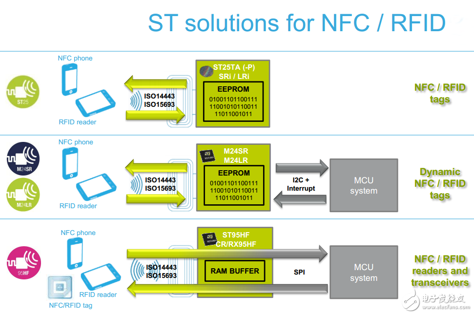 ST产品主要涵盖NFC/RFID收发器，NFC/RFID标签和动态NFC/RFID标签