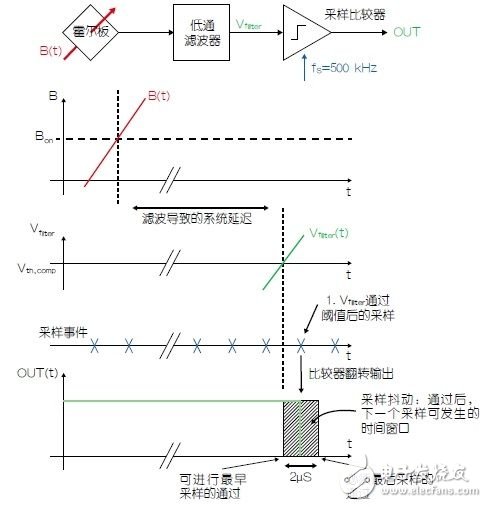 霍尔效应传感器设计的技巧