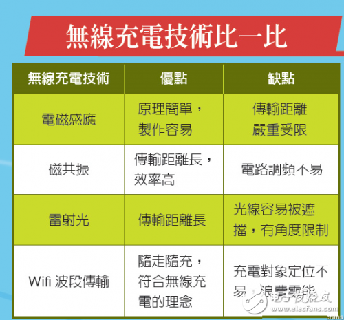 盘点几种全新无线充电模式，未来拥有巨大潜力