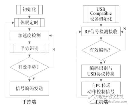 应用手势识别的智能输入系统设计方案解析