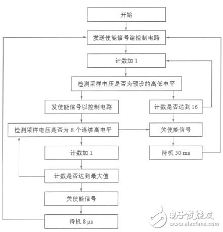 图５　原边单片机程序流程