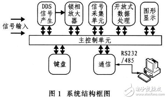 信号检测