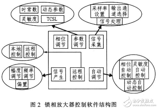 信号检测