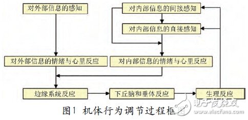 基于生物反馈技术的可穿戴式心电监测系统的设计