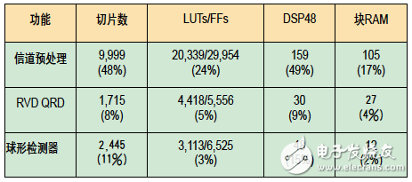 按子系统划分的资源占用情况