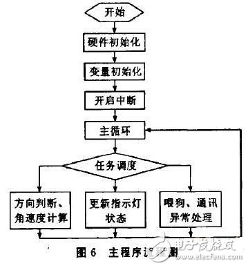 基于ARM的旋转编码器采集模块设计