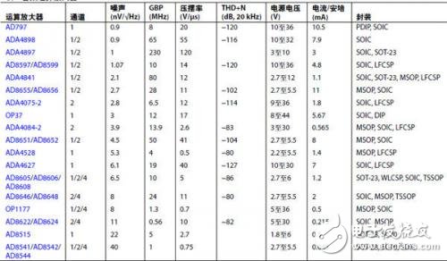 选择适合MEMS麦克风前置放大应用的运算放大器 