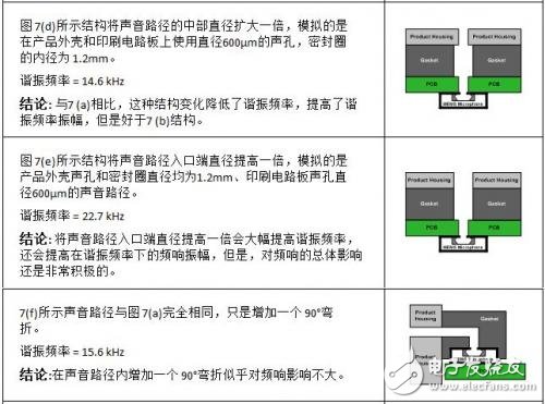 MEMS麦克风的声学设计 