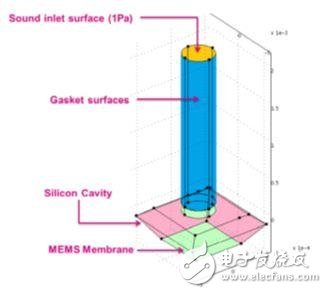 MEMS麦克风的声学设计 