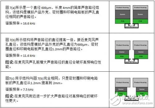 MEMS麦克风的声学设计 