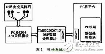 麦克风阵列信号采集系统的设计 