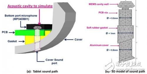 MEMS麦克风的声学设计 