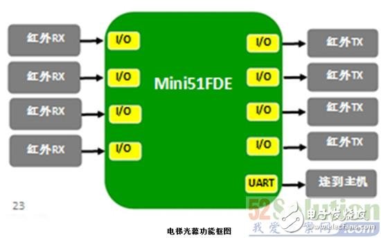 电梯不夹人：基于 Nuvoton的智能电梯解决方案