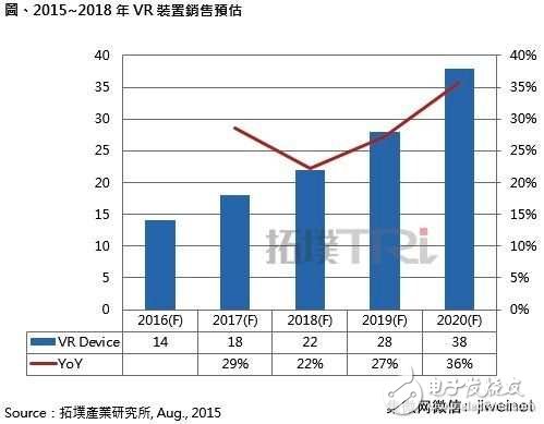 2015~2018年VR装置出货量预估