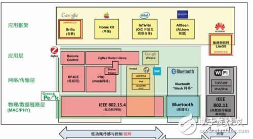 ZigBee3.0能否在物联网时代变革标准？