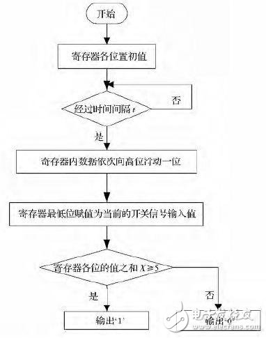 两种基于FPGA的软件滤波方法 