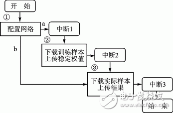 图8 数据通信阶段流程图