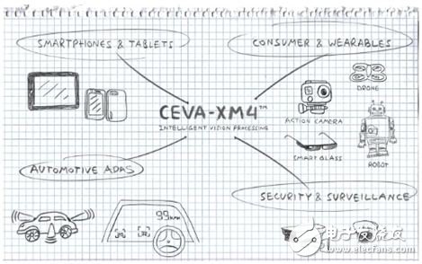 图2: CEVA-XM4面向多个目标市场