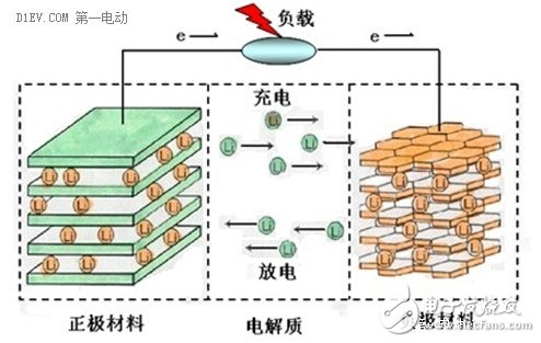 简析锂离子电池的两大性能指标：能量密度与充放电倍率