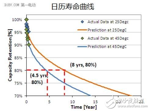 锂离子电池的八大参数指标及正负极材料分析