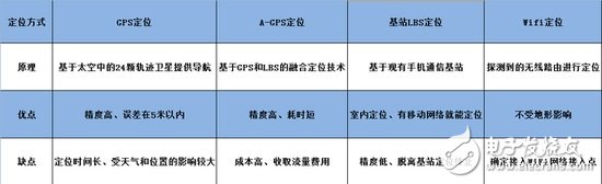 别再犯错！走出智能穿戴设备四大误区