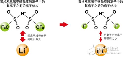 离子液体蓄电池