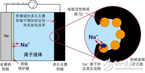 离子液体蓄电池