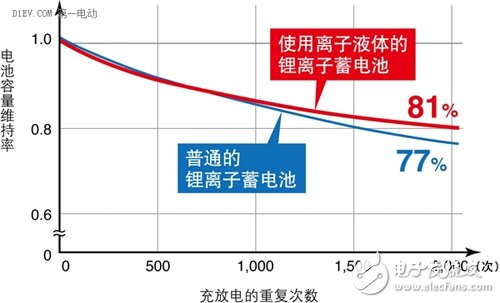 离子液体蓄电池