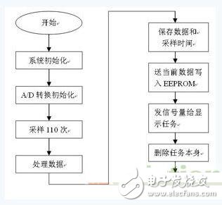 LED数码显示