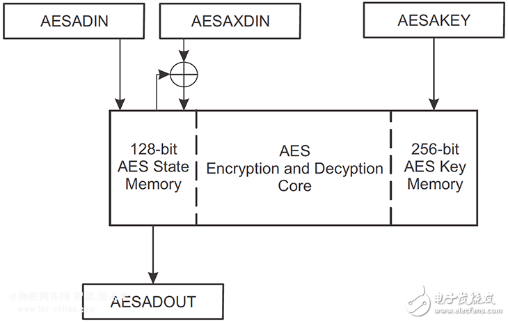 How to Secure the IoT? Lots and Lots of Math… Figure 3