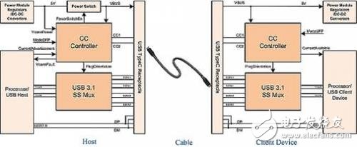 USB3.1