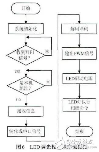 照明控制系统